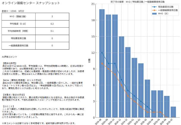 頭痛日誌のAI分析・グラフ化のサンプルイメージ