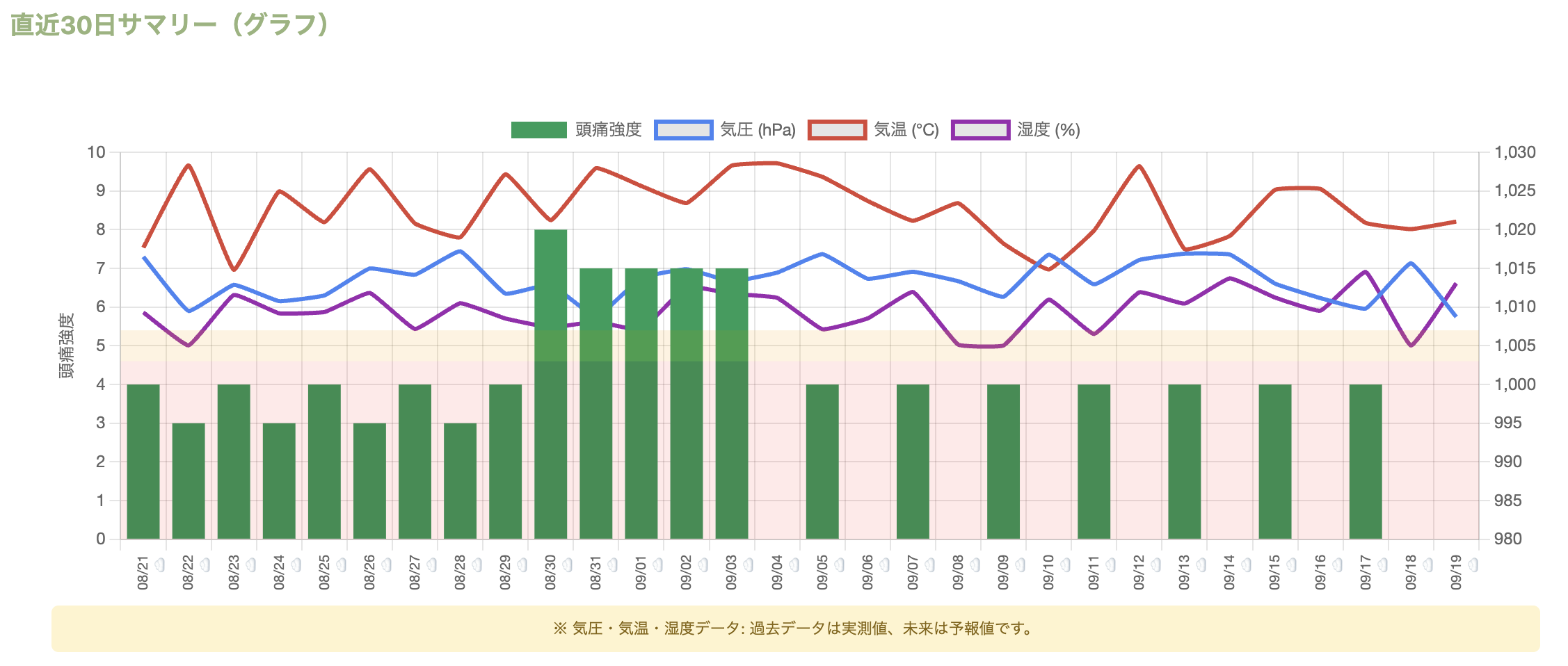 直近30日サマリー（グラフ）のサンプル画像